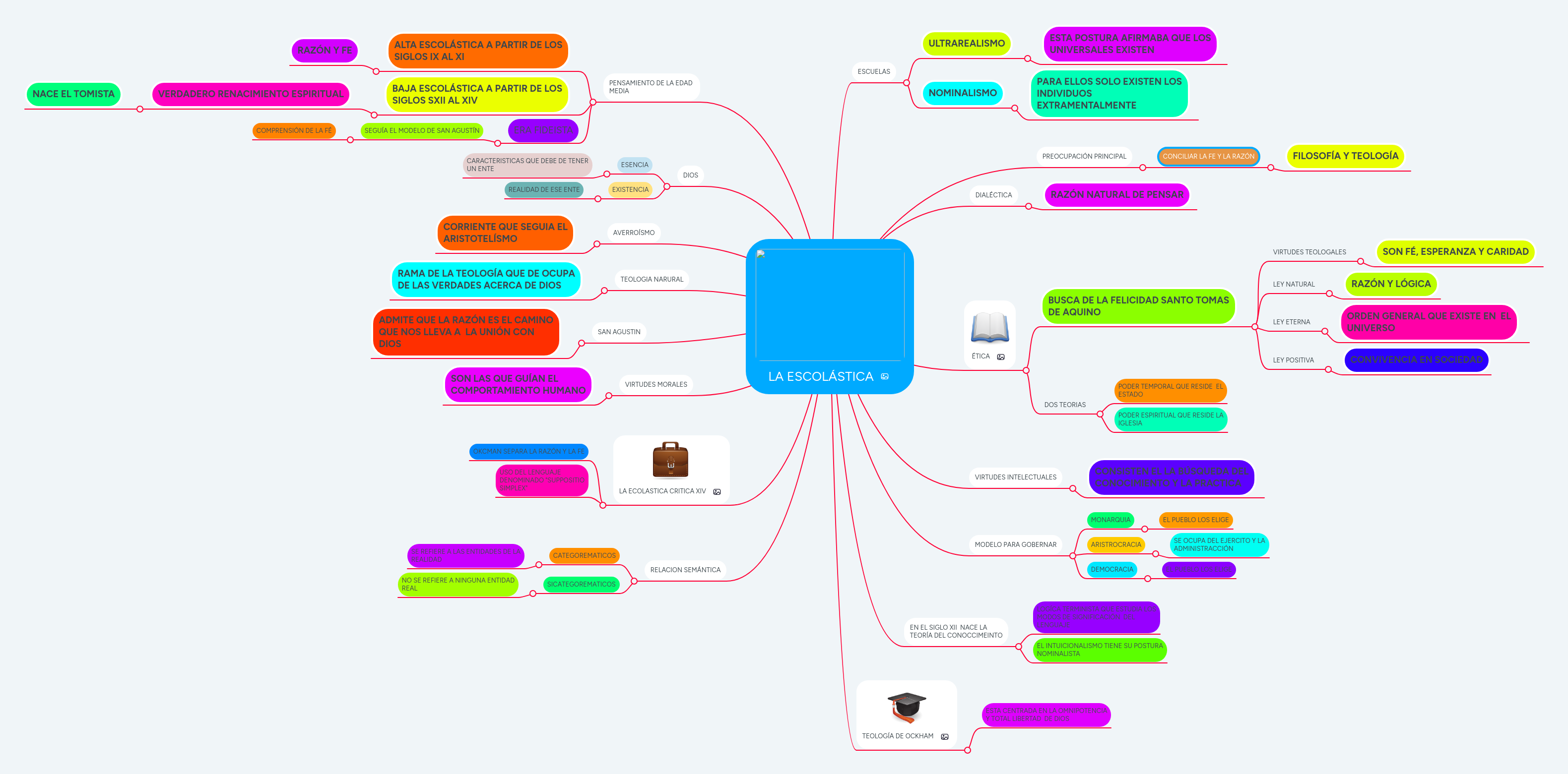 LA ESCOLÁSTICA MindMeister Mapa Mental