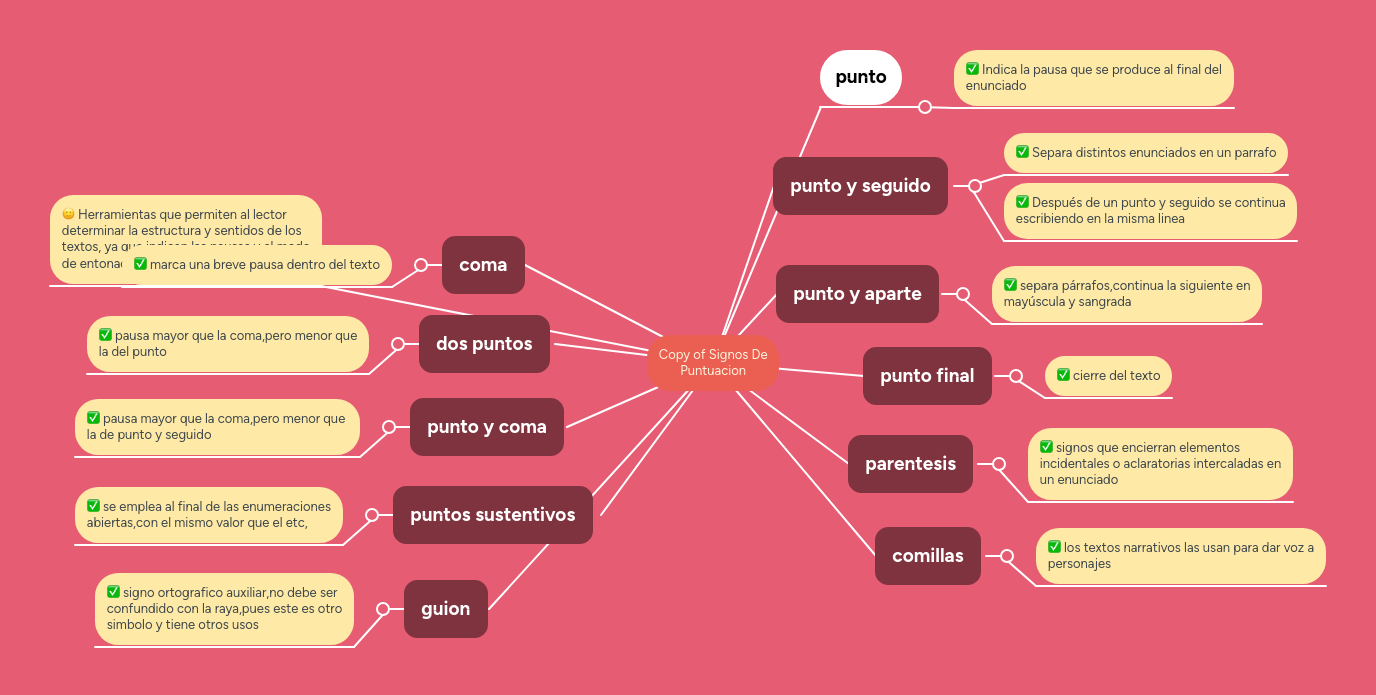 Copy of Signos De Puntuacion MindMeister Mapa Mental