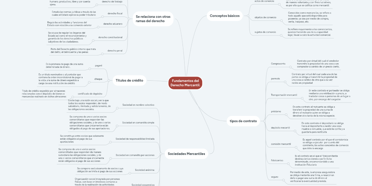 Fundamentos Del Derecho Mercantil MindMeister Mapa Mental