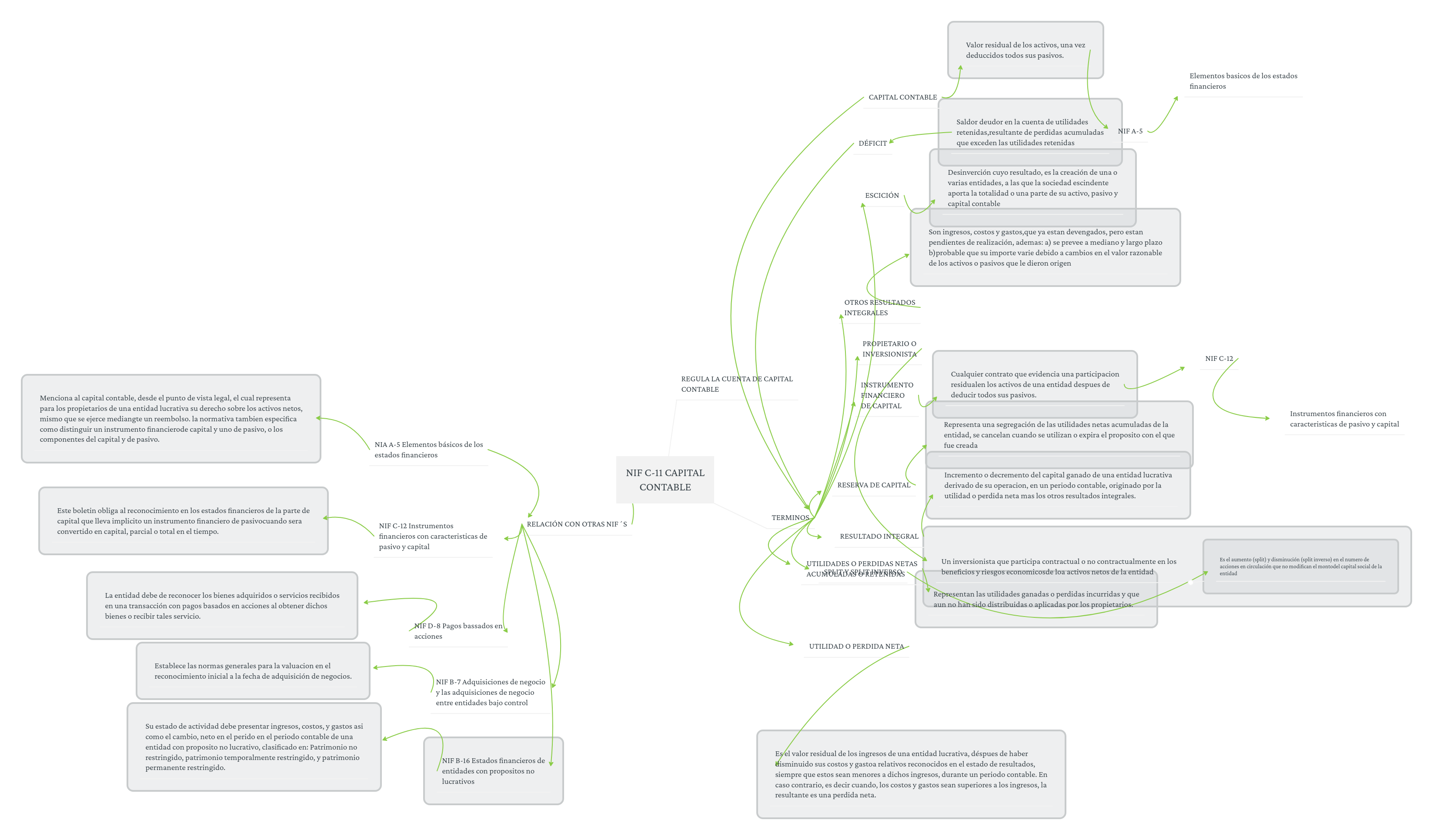 NIF C11 CAPITAL CONTABLE MindMeister Mapa Mental