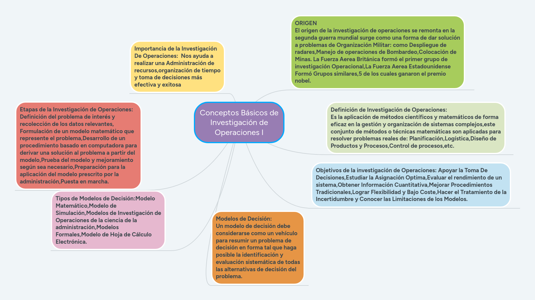 Conceptos Básicos de Investigación de Operaciones