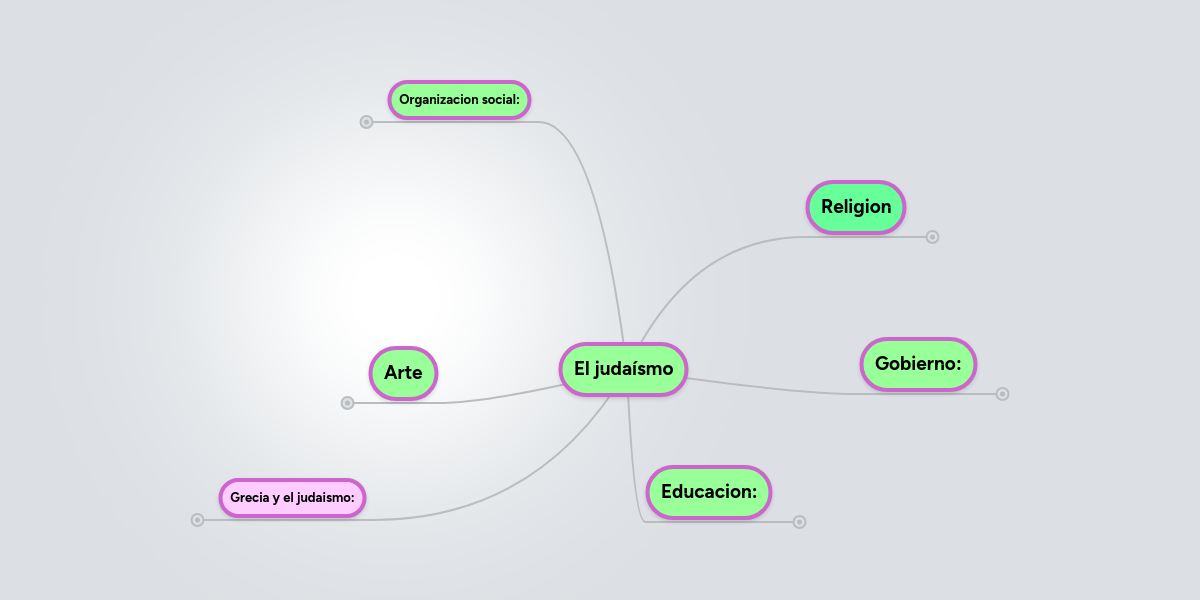 El judaísmo MindMeister Mapa Mental