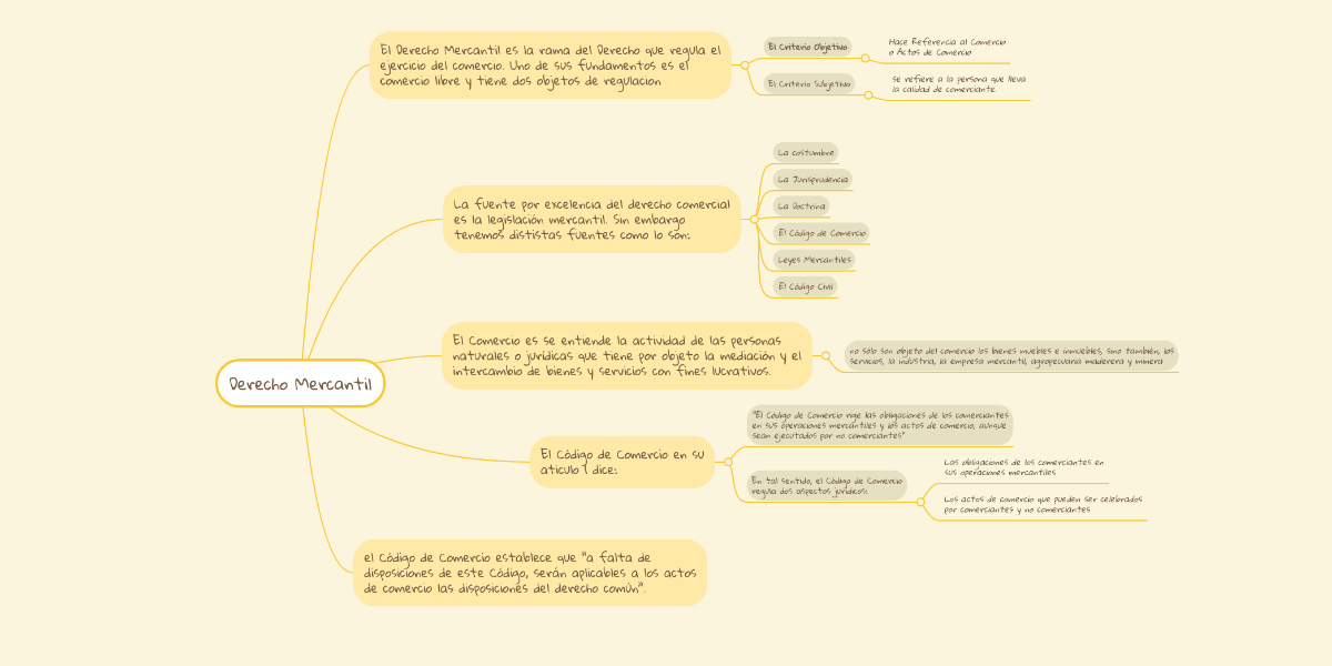 Derecho Mercantil MindMeister Mapa Mental
