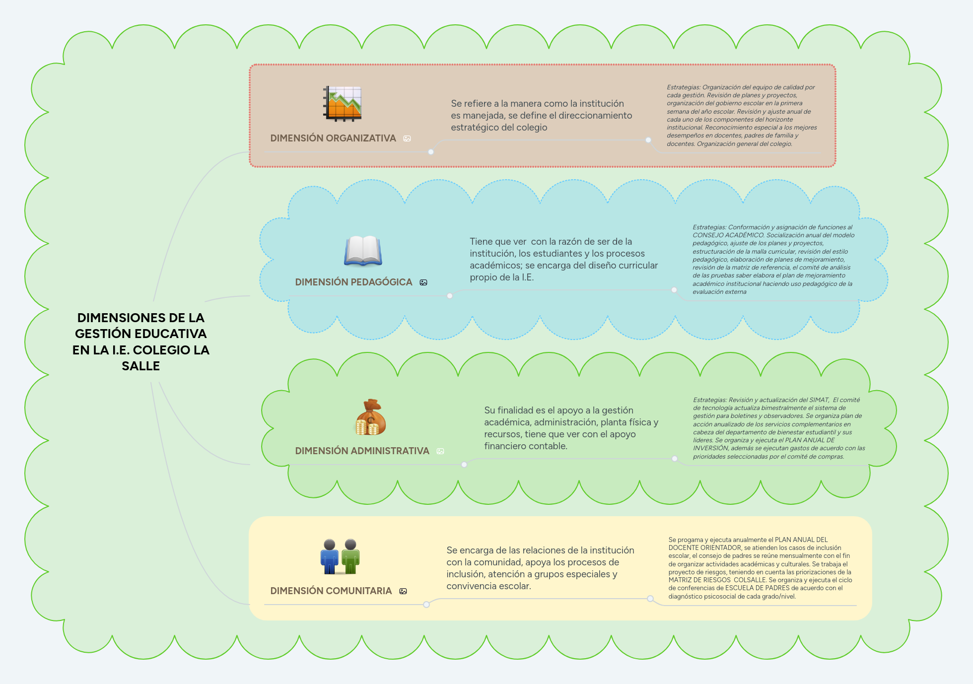 DIMENSIONES DE LA GESTIÓN EDUCATIVA EN LA I.E. CO