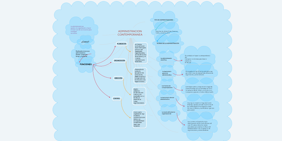 ADMINISTRACION CONTEMPORANEA MindMeister Mapa Mental