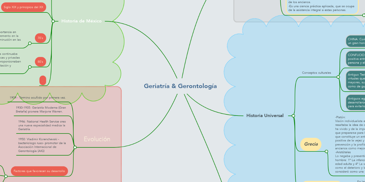 Geriatría & Gerontología MindMeister Mapa Mental