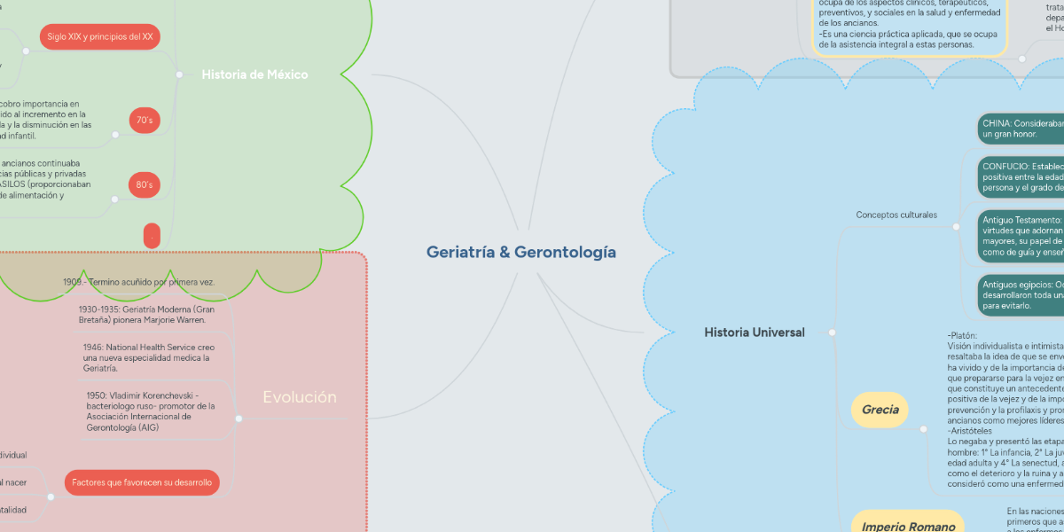 Geriatría & Gerontología MindMeister Mapa Mental