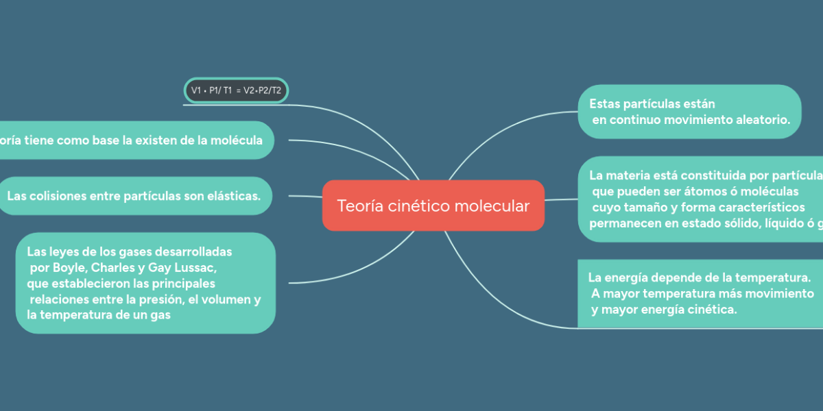 Teoría cinético molecular MindMeister Mapa Mental