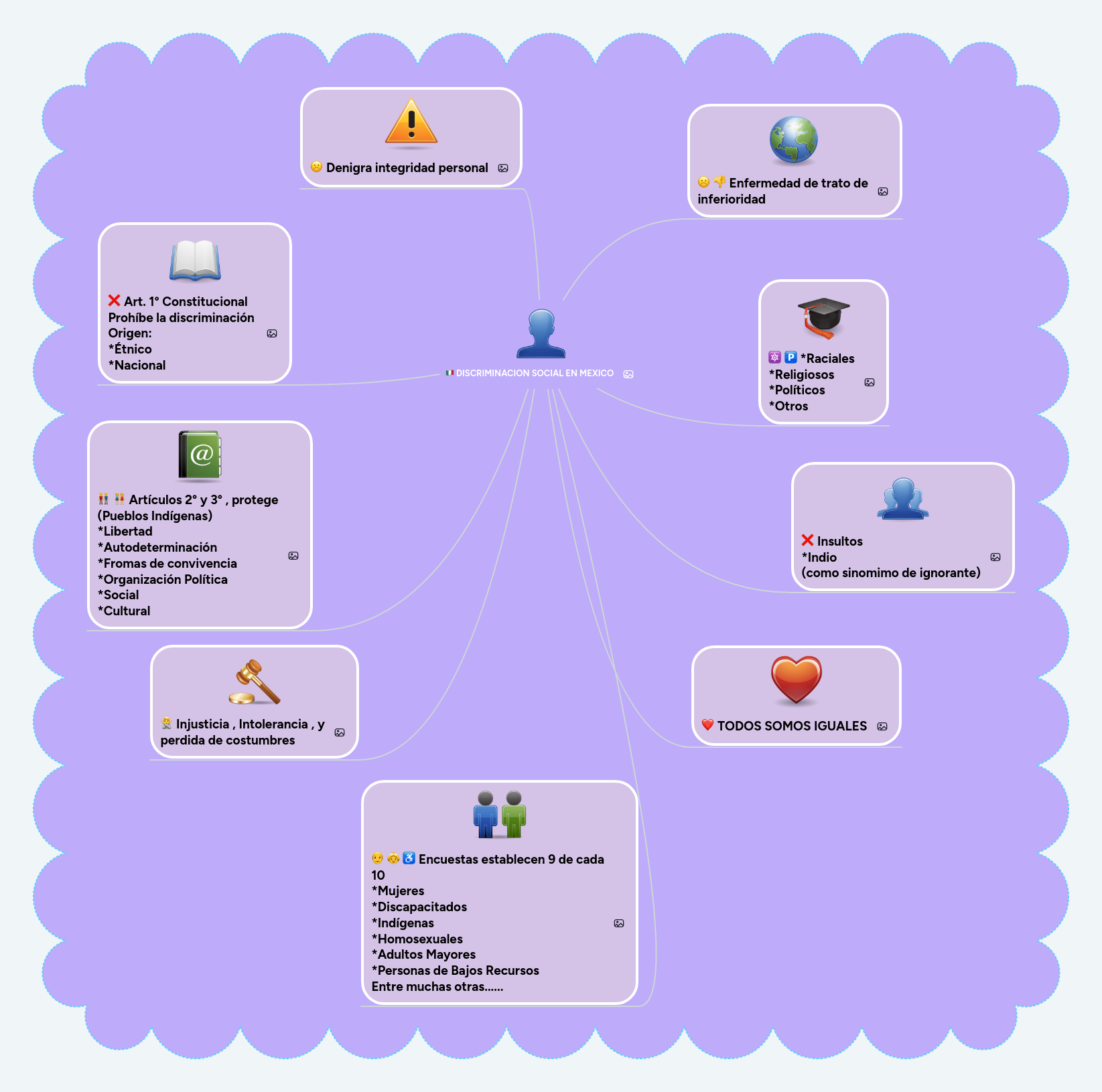 DISCRIMINACION SOCIAL EN MEXICO MindMeister Mapa Mental