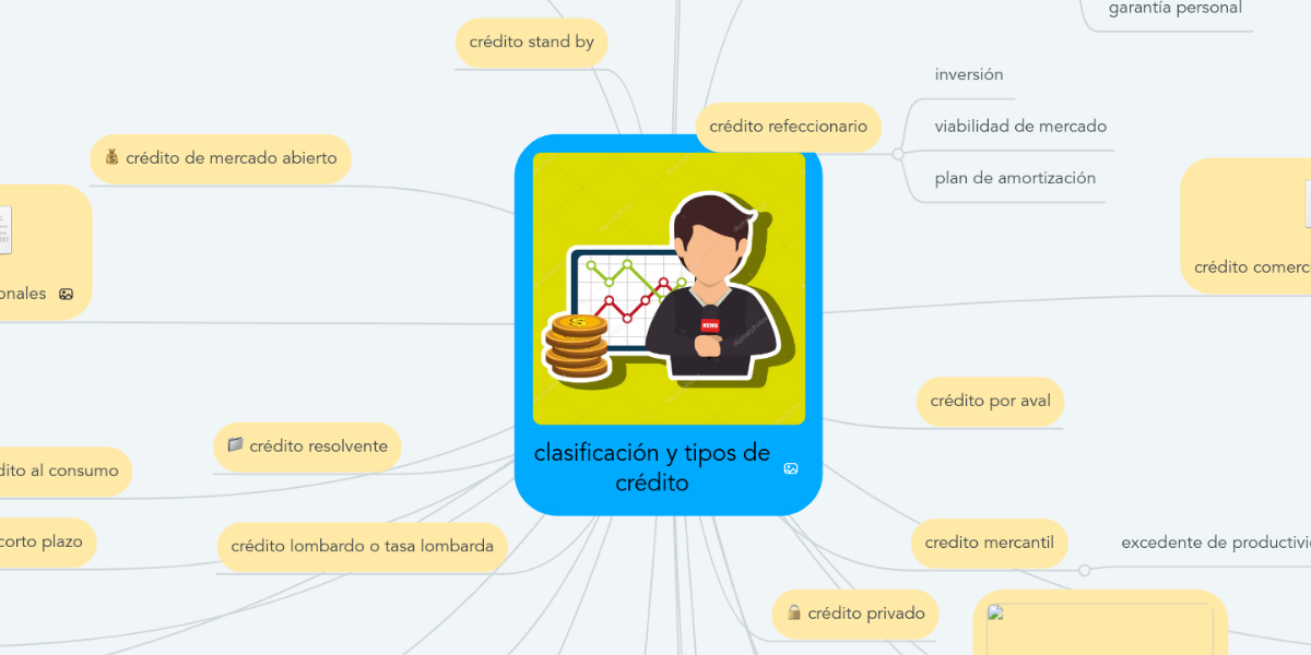 clasificación y tipos de crédito MindMeister Mapa Mental