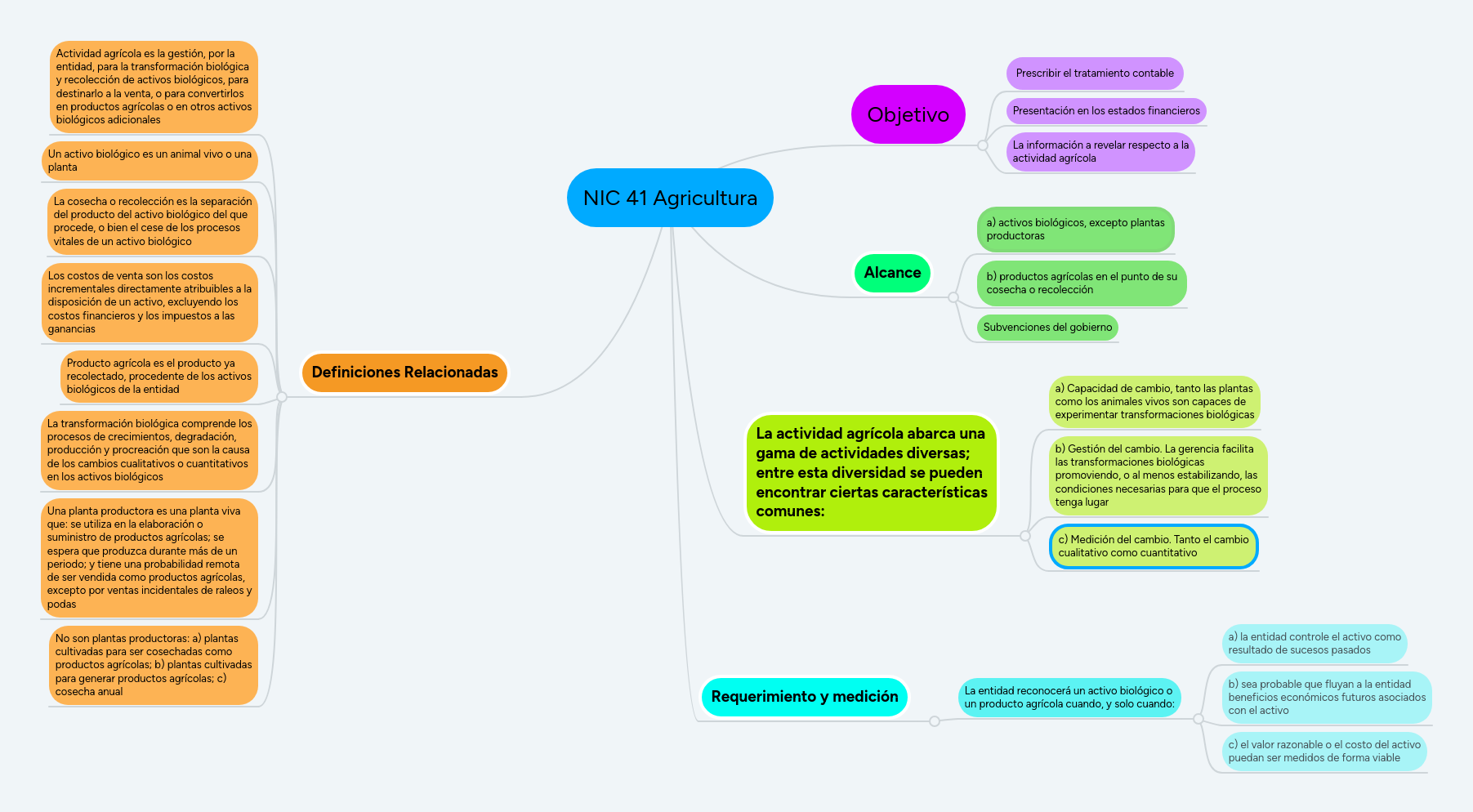 NIC 41 Agricultura MindMeister Mapa Mental