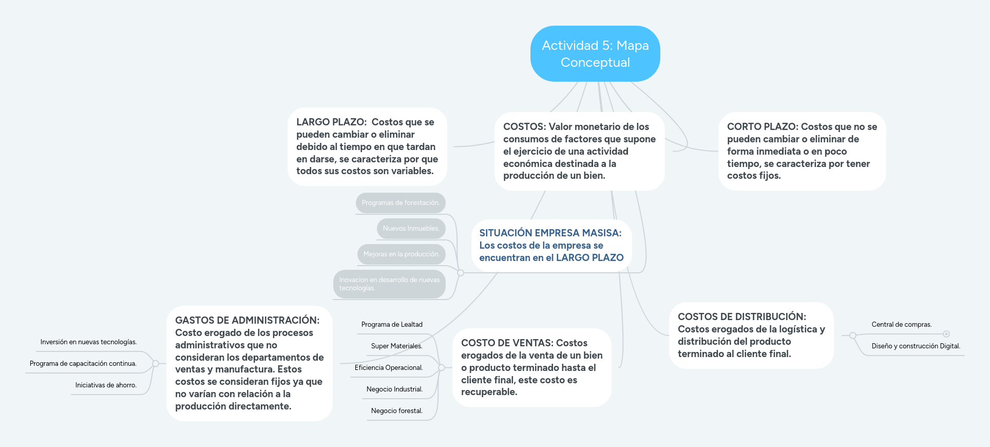 Actividad 5 Mapa Conceptual MindMeister Mapa Mental