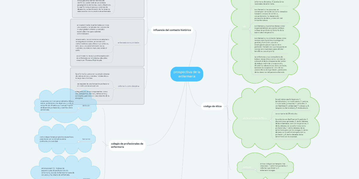 prospectiva de la enfermería MindMeister Mapa Mental