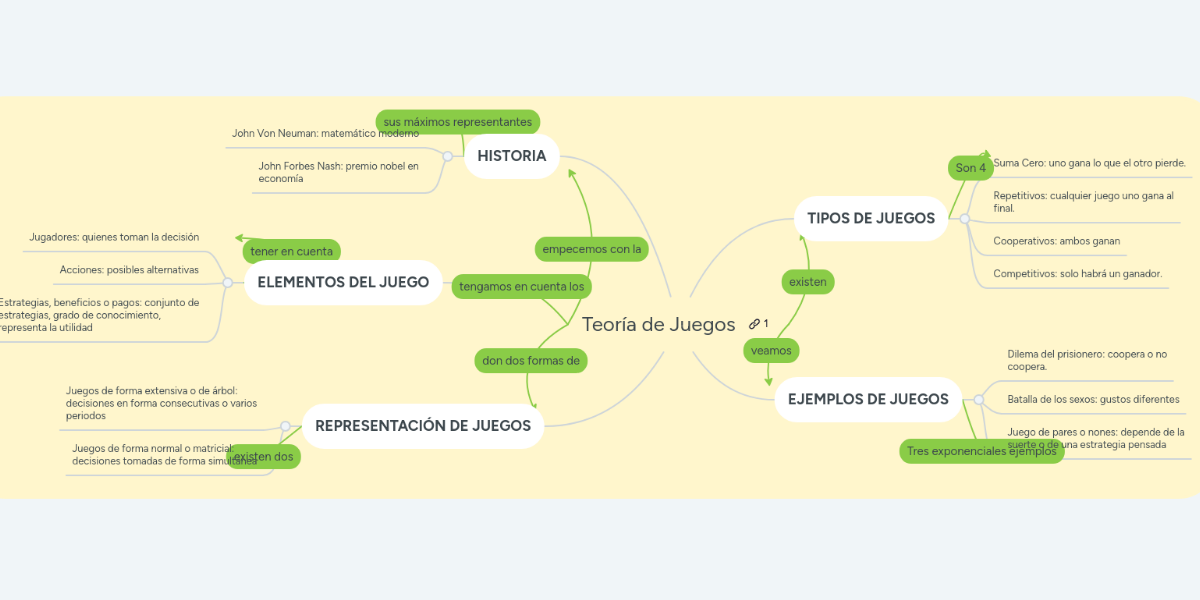 Teoría de Juegos MindMeister Mapa Mental