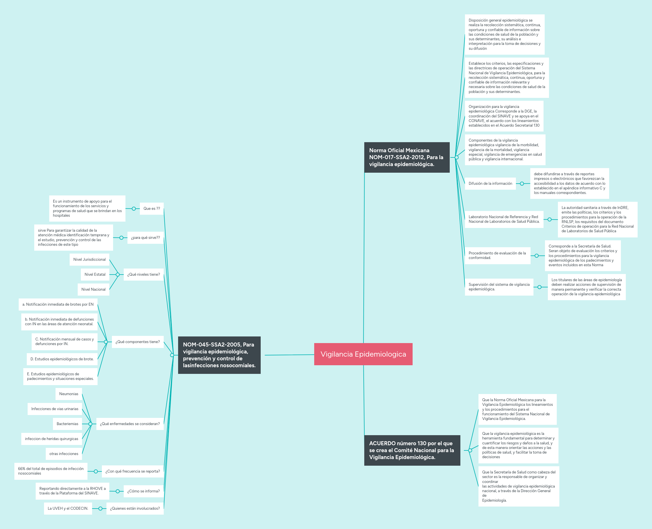 Vigilancia Epidemiologica MindMeister Mapa Mental