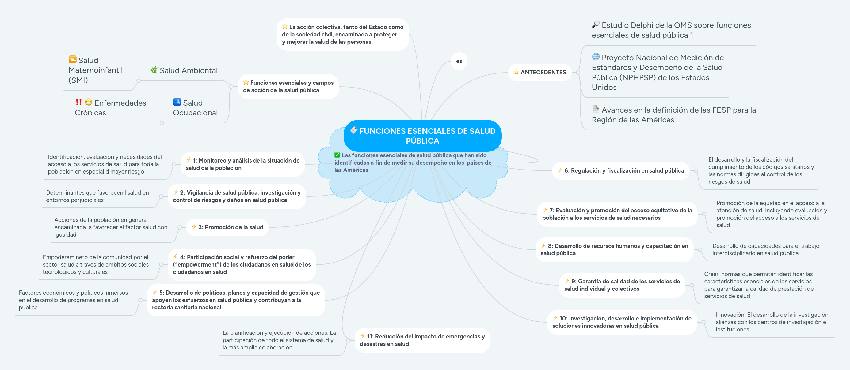 FUNCIONES ESENCIALES DE SALUD PÚBLICA MindMeister Mapa