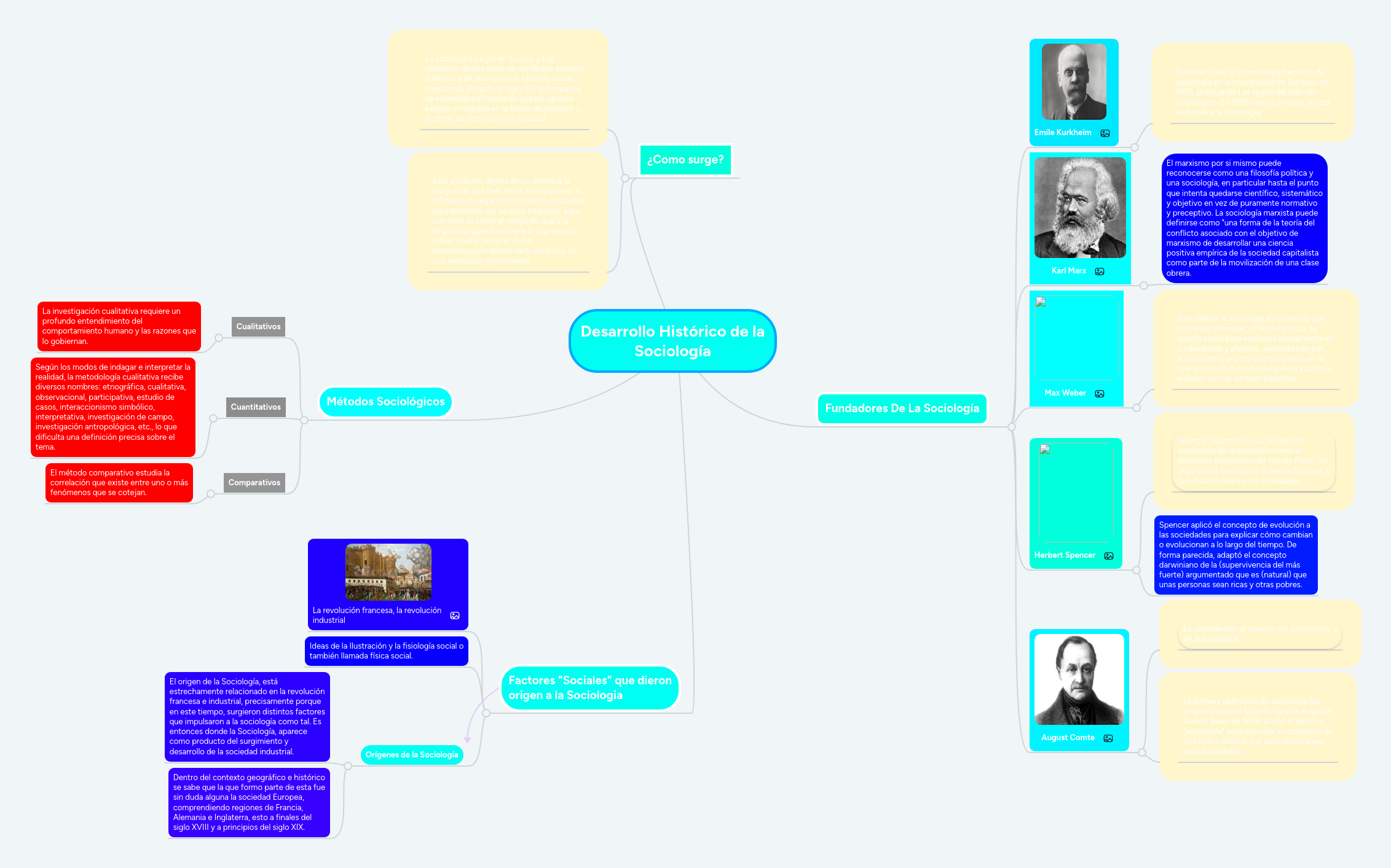 Desarrollo Histórico de la Sociología MindMeister Mapa