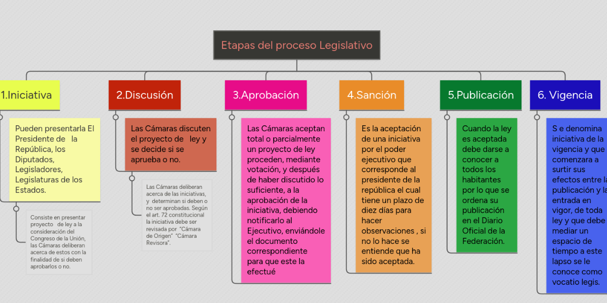 Etapas del proceso Legislativo MindMeister Mapa Mental