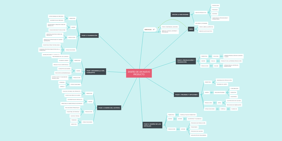 DISEÑO DE UN NUEVO PRODUCTO MindMeister Mapa Mental
