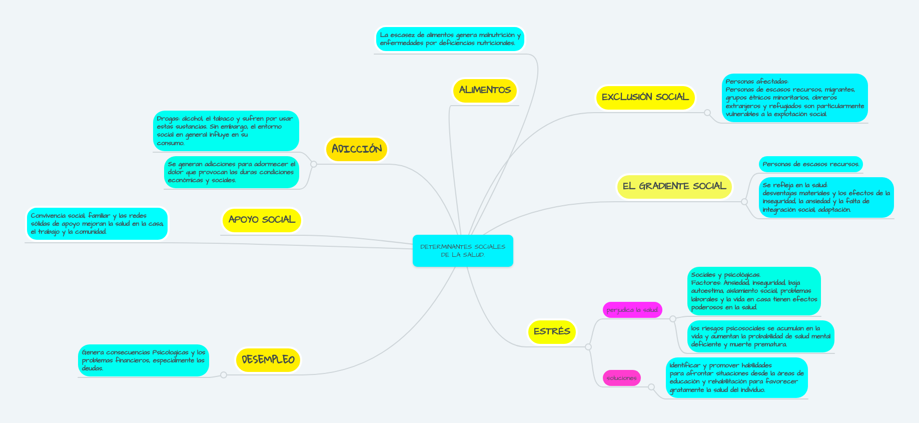 DETERMINANTES SOCIALES DE LA SALUD. MindMeister Mapa Mental