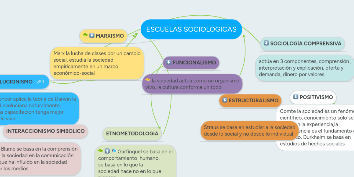 ESCUELAS SOCIOLOGICAS MindMeister Mapa Mental