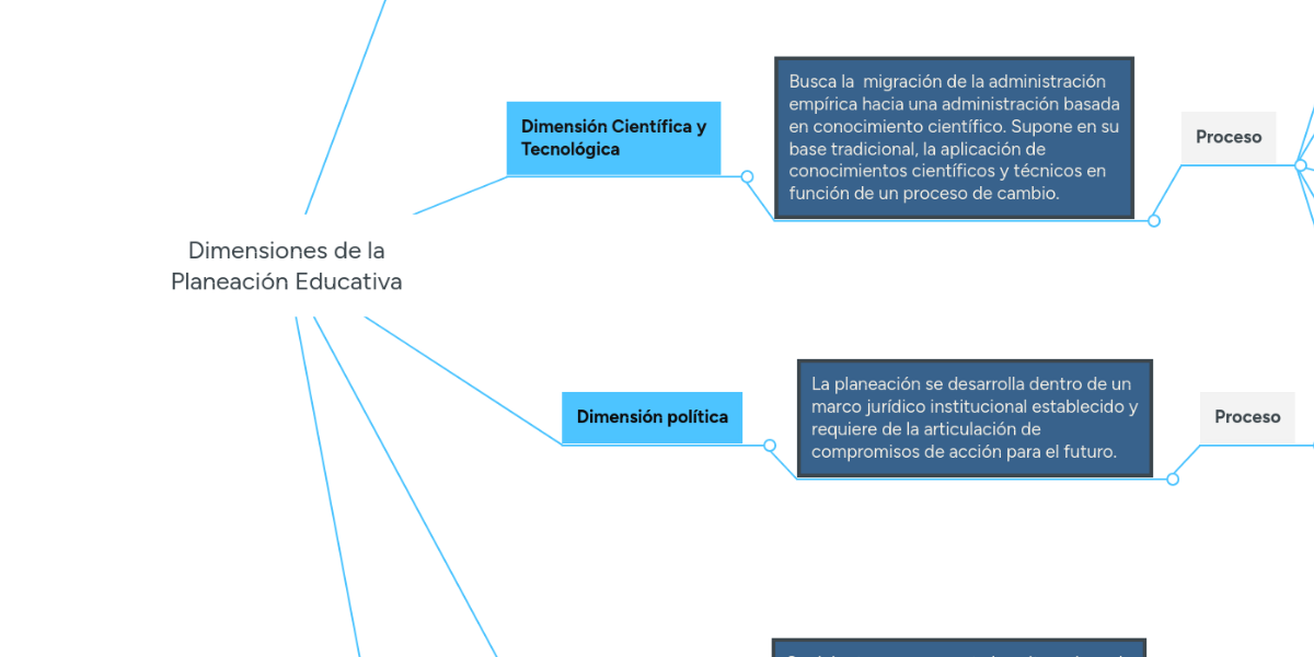 Dimensiones de la Planeación Educativa MindMeister Mapa