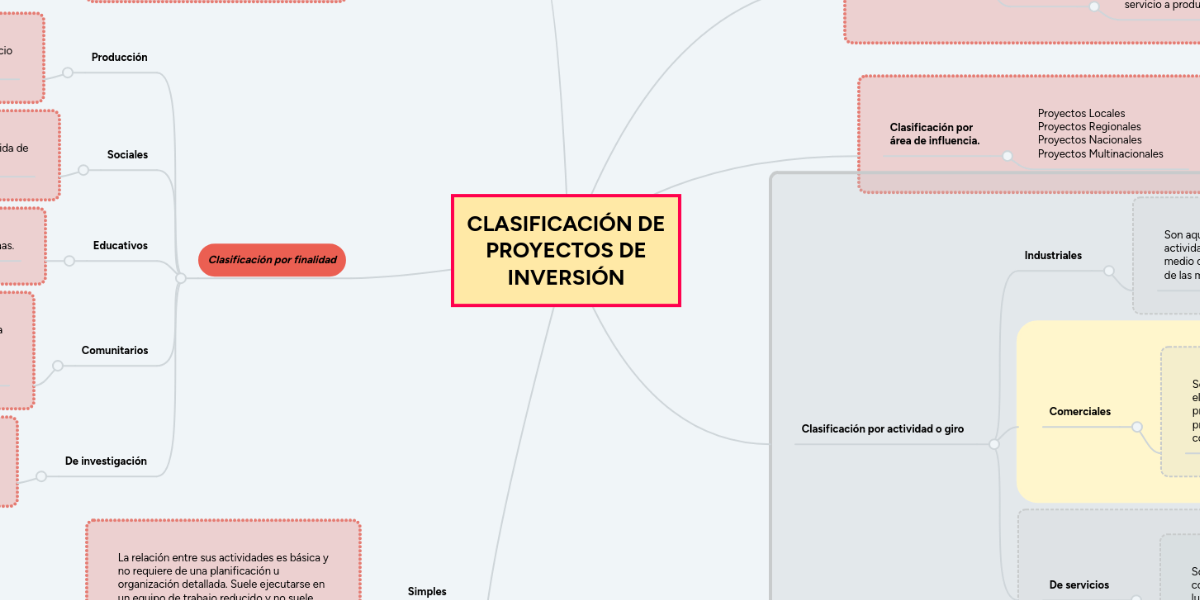 CLASIFICACIÓN DE PROYECTOS DE INVERSIÓN MindMeister Mapa