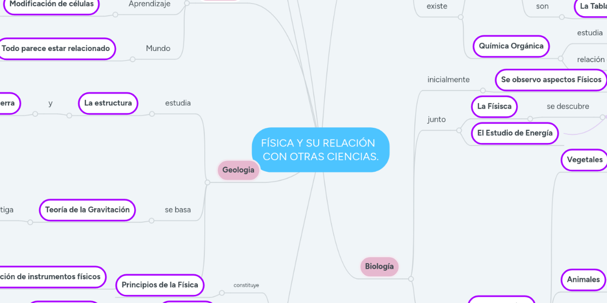 FÍSICA Y SU RELACIÓN CON OTRAS CIENCIAS. MindMeister