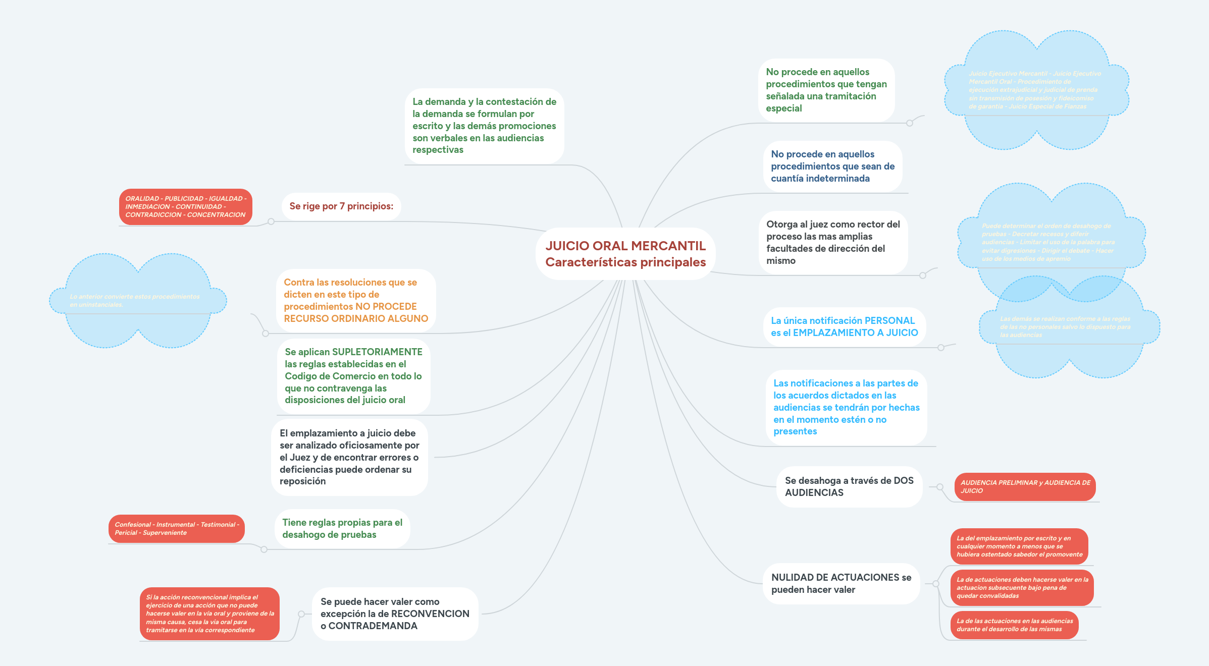 JUICIO ORAL MERCANTIL Características principales
