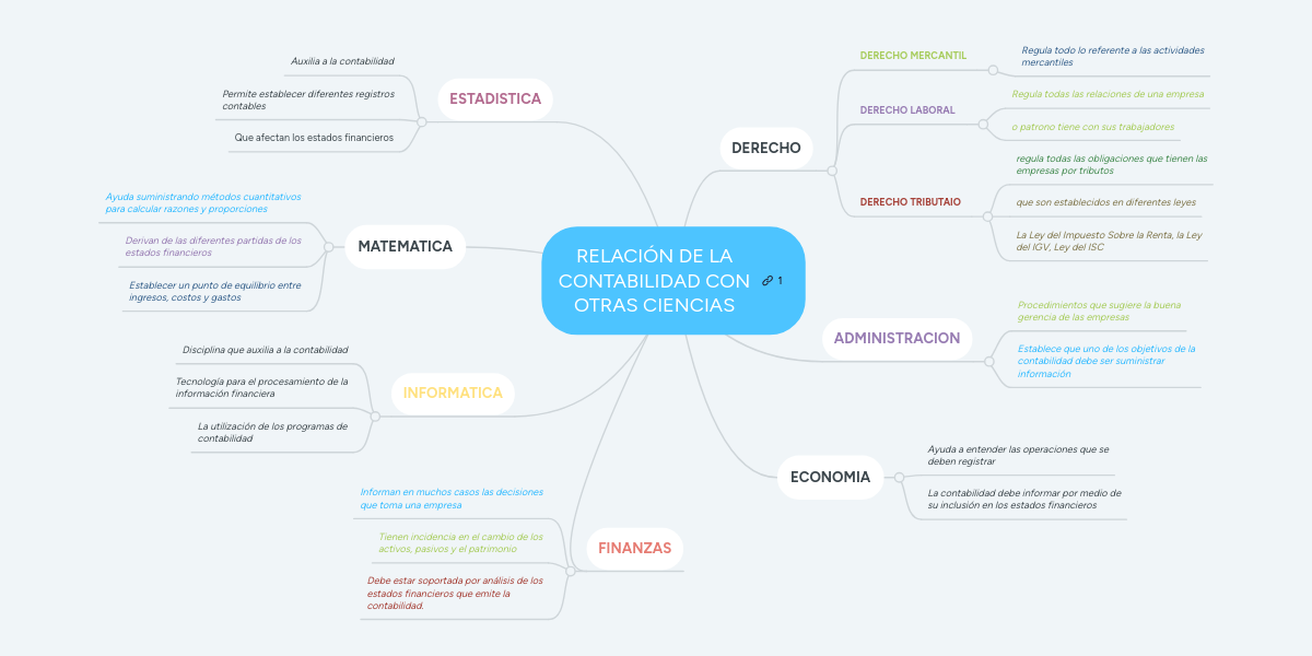 RELACIÓN DE LA CONTABILIDAD CON OTRAS CIENCIAS