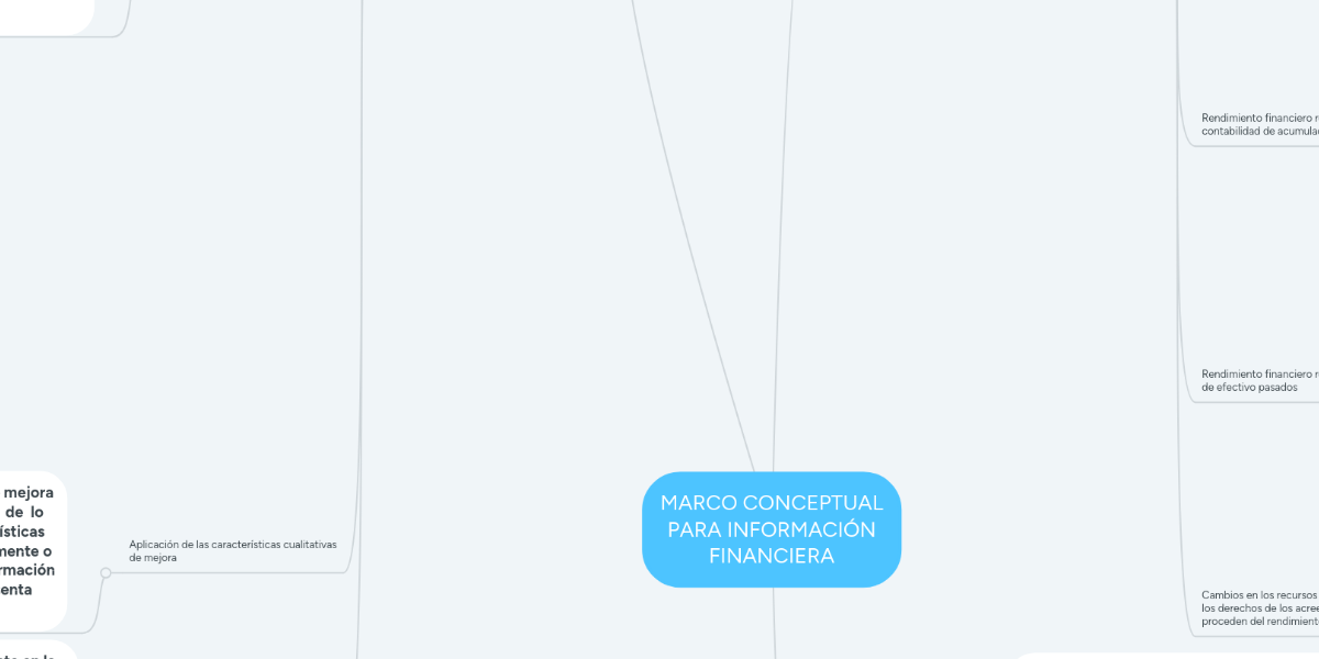 MARCO CONCEPTUAL PARA INFORMACIÓN FINANCIERA MindMeister