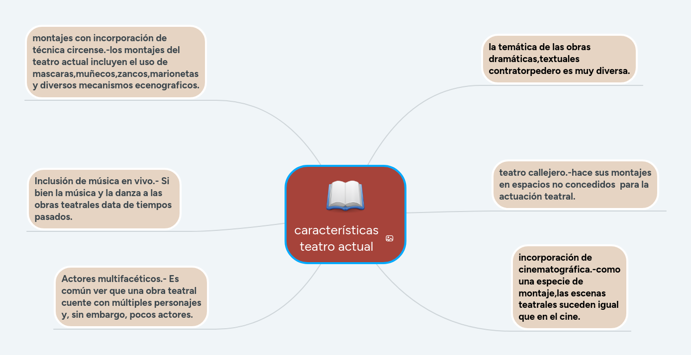 características teatro actual MindMeister Mapa Mental