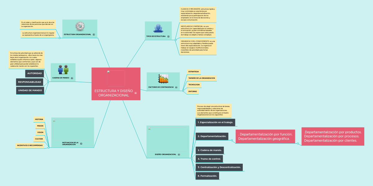 ESTRUCTURA Y DISEÑO ORGANIZACIONAL MindMeister Mapa Mental