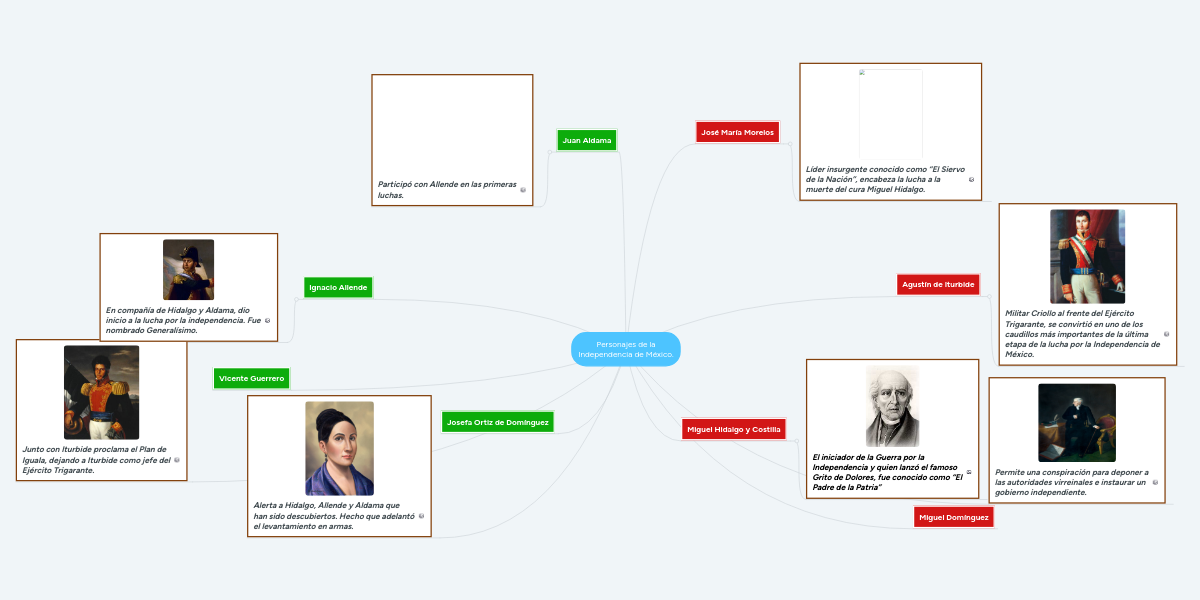 Personajes de la Independencia de México. MindMeister