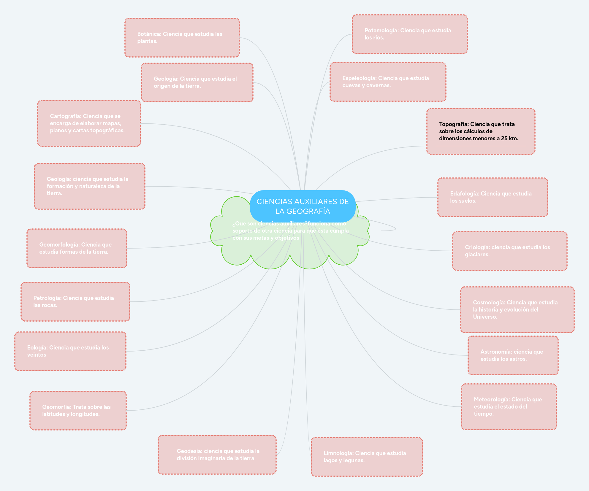 CIENCIAS AUXILIARES DE LA GEOGRAFÍA MindMeister Mapa Mental