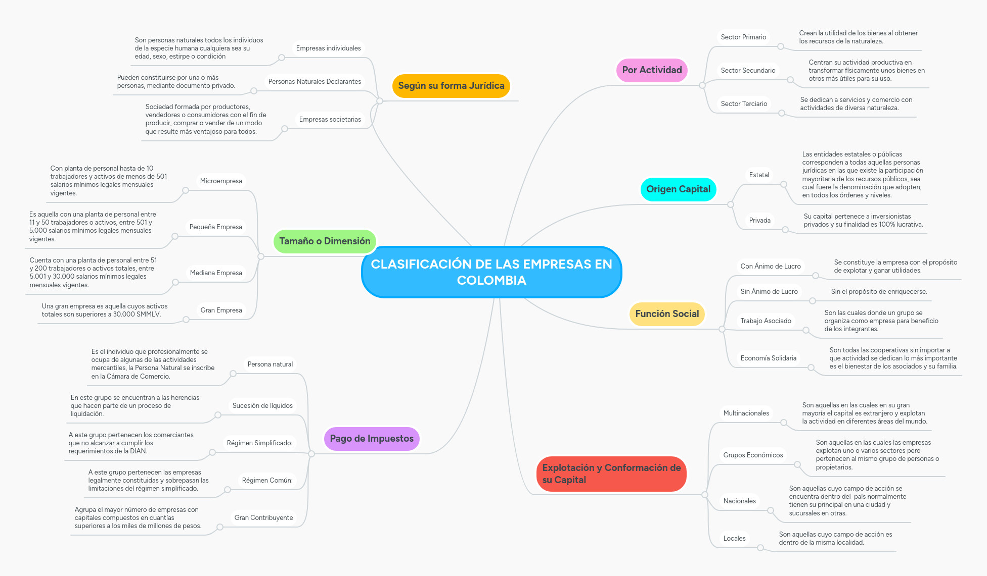 CLASIFICACIÓN DE LAS EMPRESAS EN COLOMBIA MindMeister