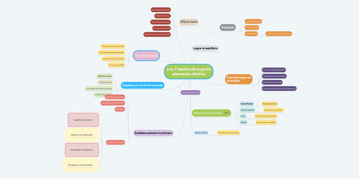 Los 7 hábitos de la gente altamente efectiva MindMeister