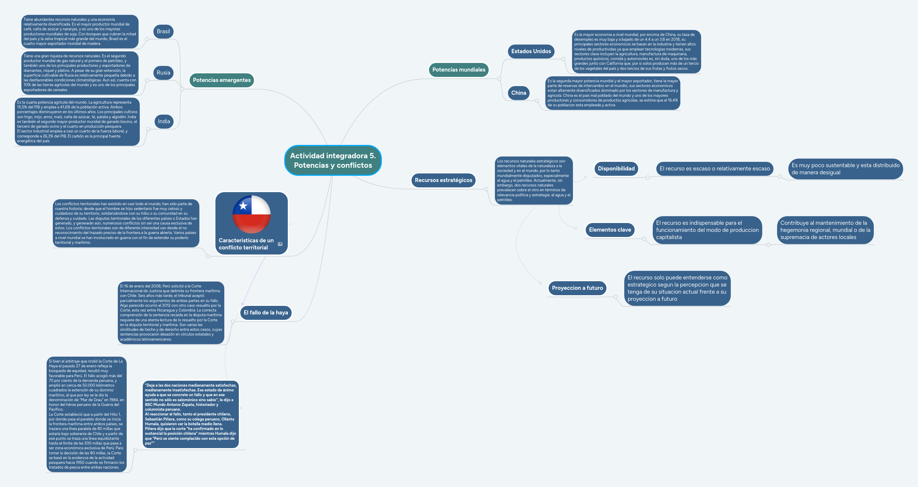 Actividad integradora 5. Potencias y conflictos