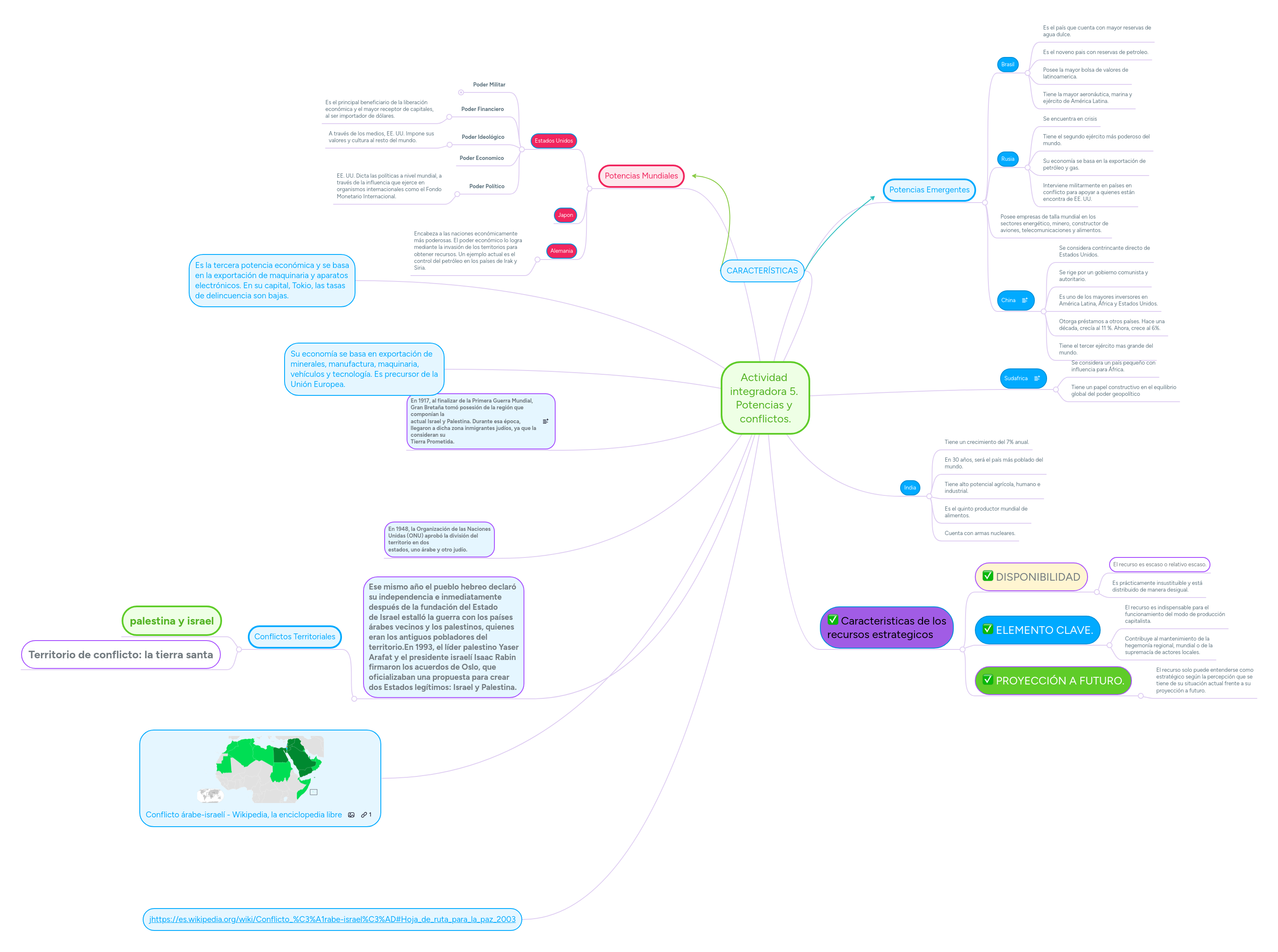 Actividad integradora 5. Potencias y conflicto