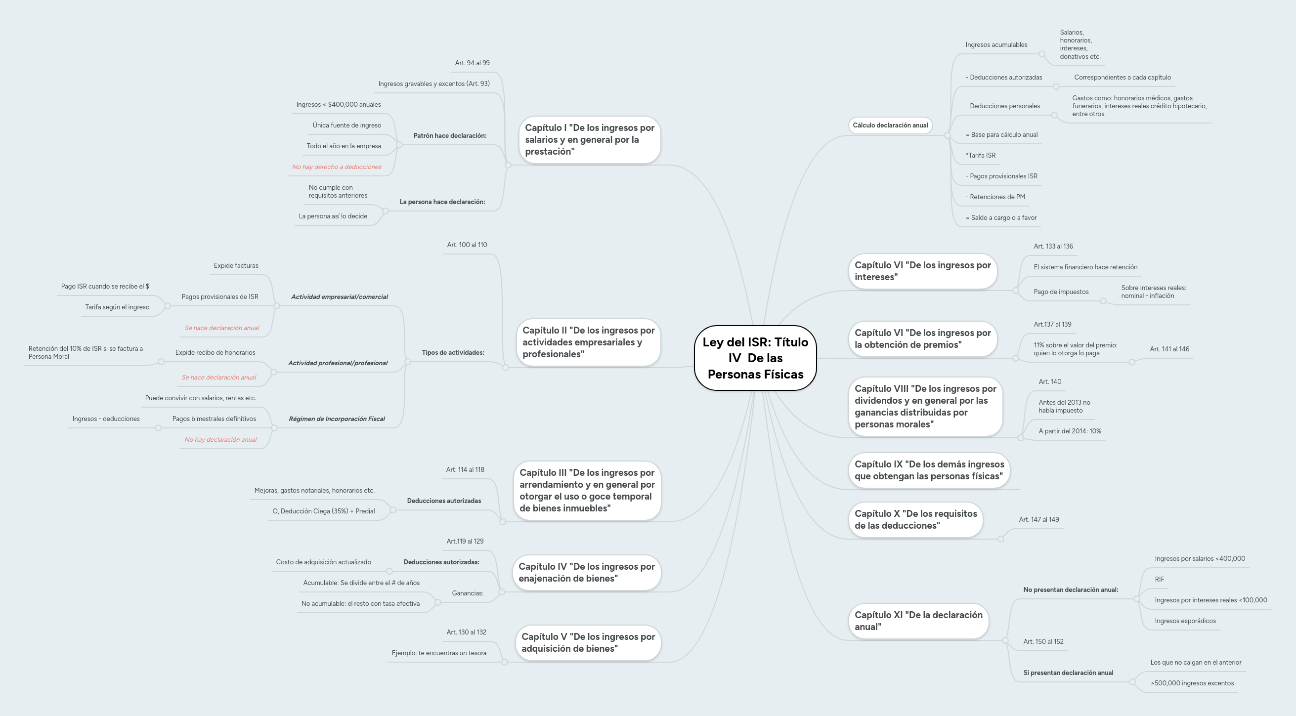 Ley del ISR Título IV De las Personas Físicas