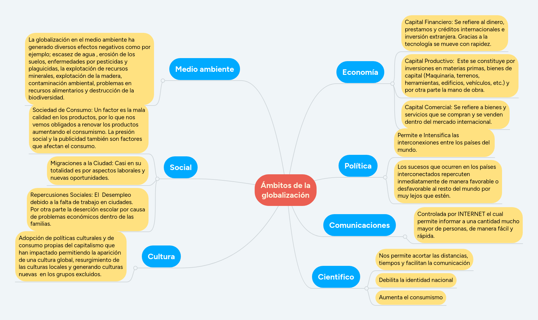 Ambitos De La Globalizacion Mindmeister Mapa Mental