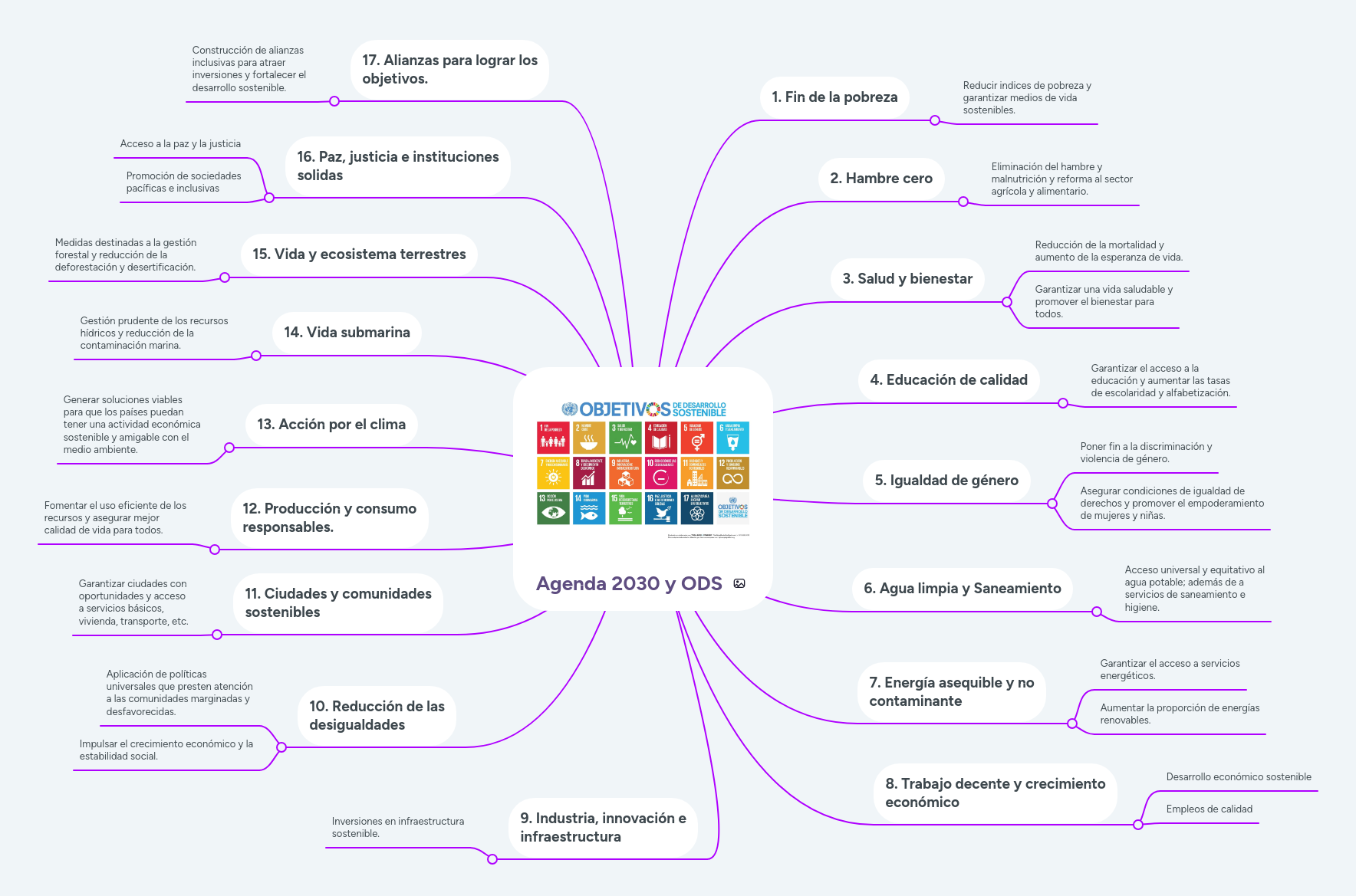 Agenda 30 Y Ods Mindmeister Mapa Mental