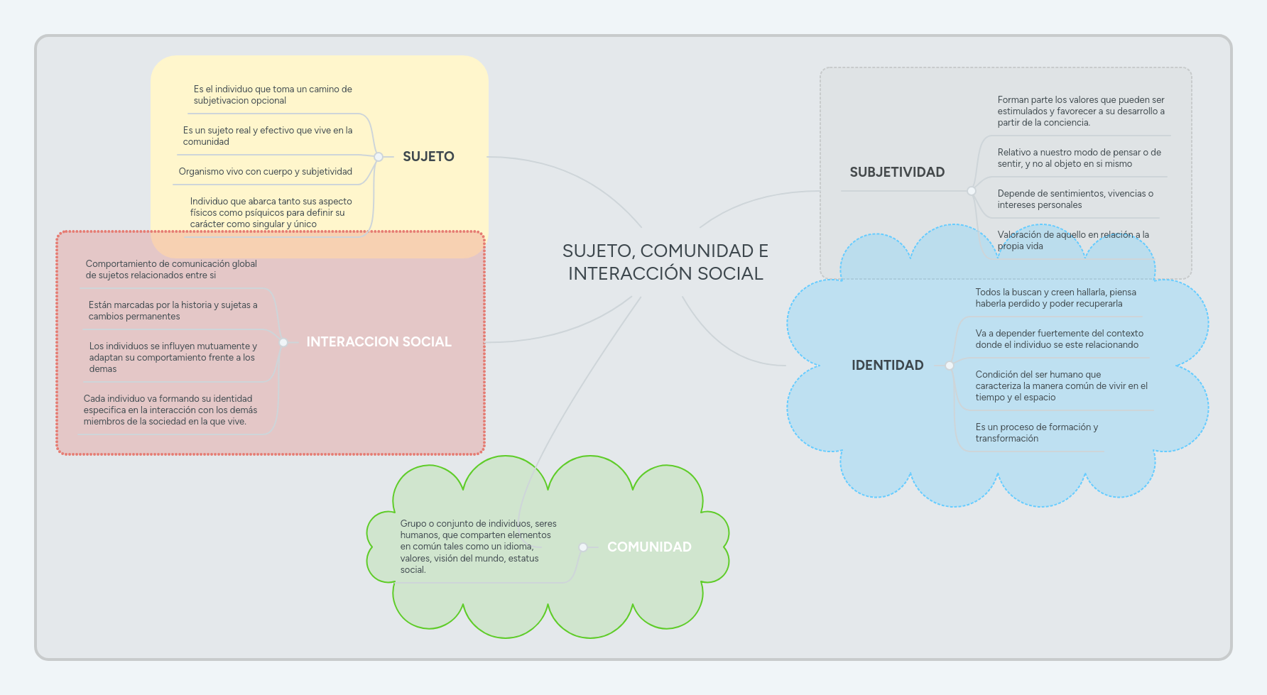 SUJETO, COMUNIDAD E INTERACCIÓN SOCIAL MindMeister Mapa