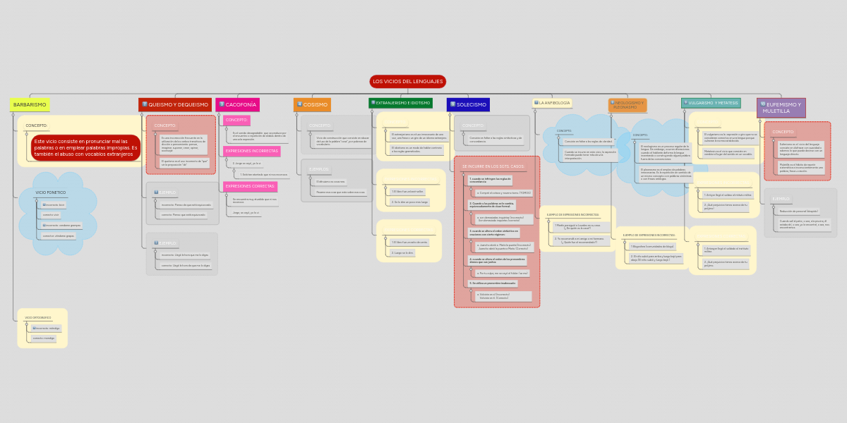 Los Vicios Del Lenguajes Mindmeister Mapa Mental