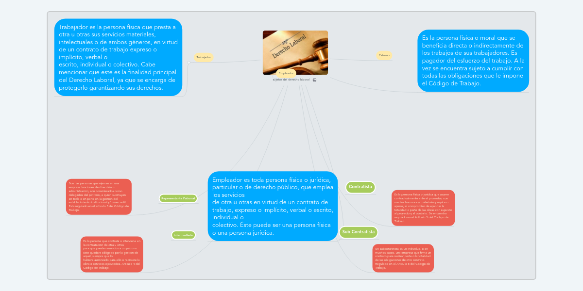 sujetos del derecho laboral MindMeister Mapa Mental