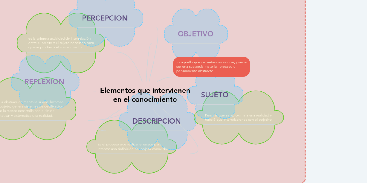 Elementos que intervienen en el conocimiento MindMeister