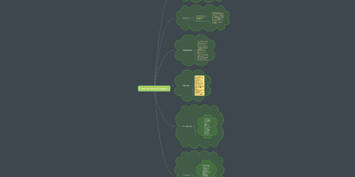 Etapas del proceso Legislativo MindMeister Mapa Mental