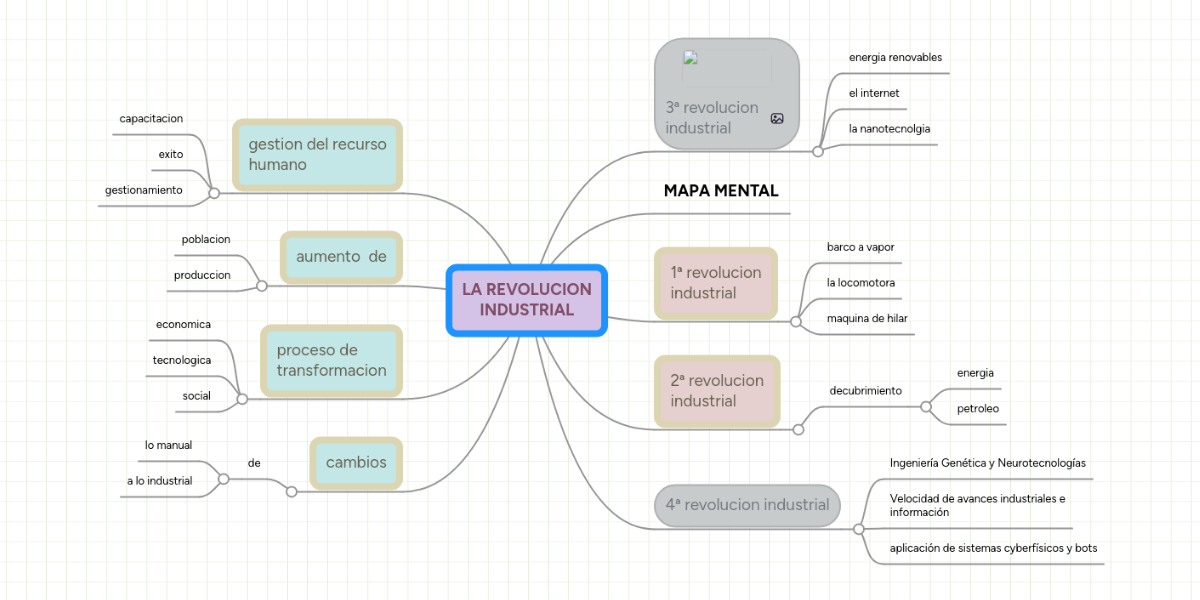LA REVOLUCION INDUSTRIAL MindMeister Mapa Mental
