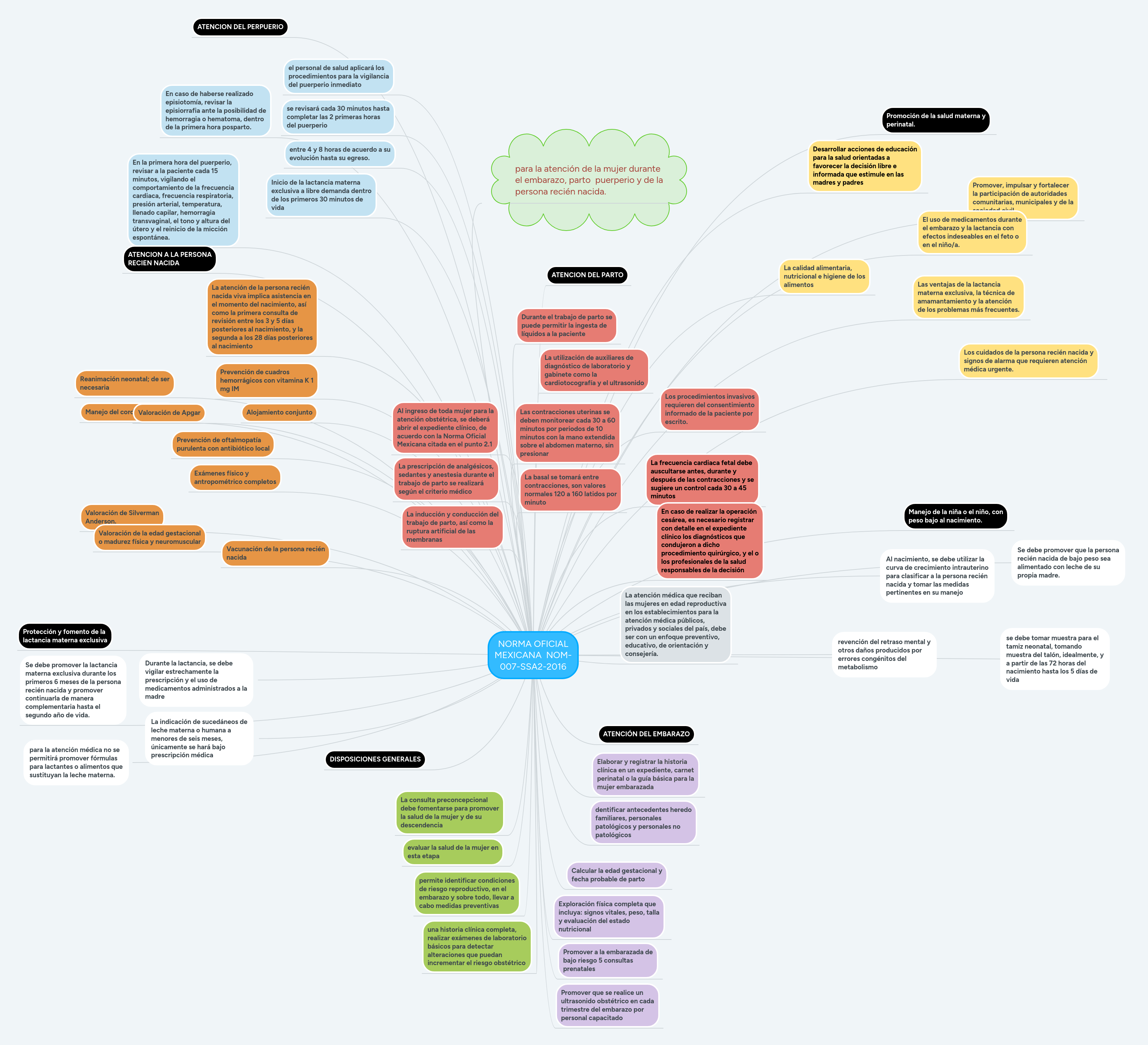 NORMA OFICIAL MEXICANA NOM 007SSA22016 MindMeister
