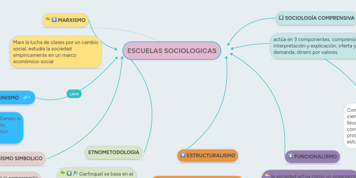 ESCUELAS SOCIOLOGICAS MindMeister Mapa Mental